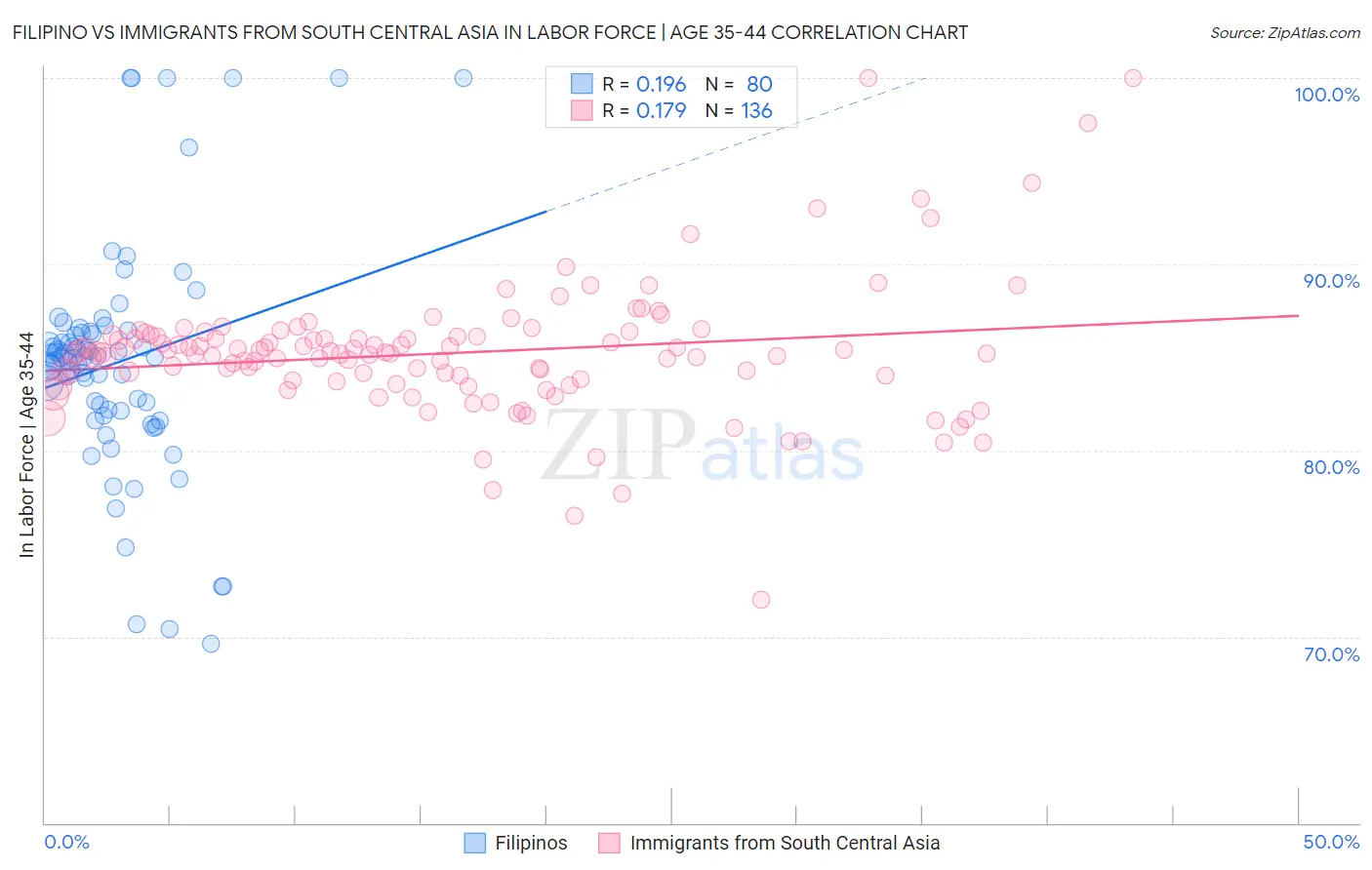 Filipino vs Immigrants from South Central Asia In Labor Force | Age 35-44