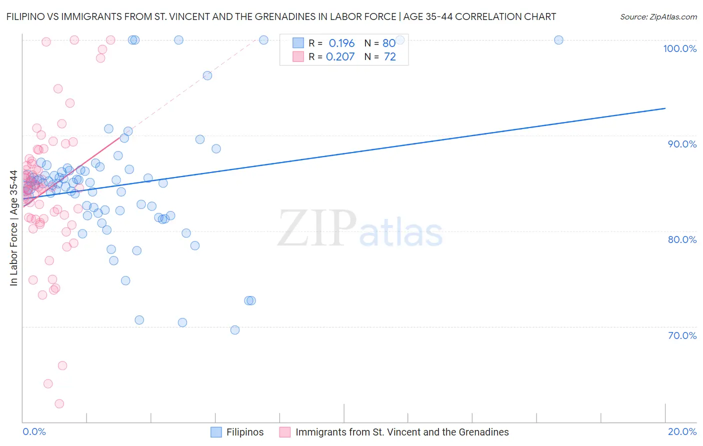 Filipino vs Immigrants from St. Vincent and the Grenadines In Labor Force | Age 35-44