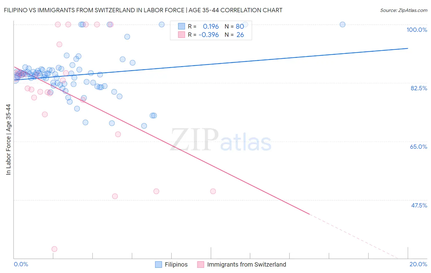 Filipino vs Immigrants from Switzerland In Labor Force | Age 35-44