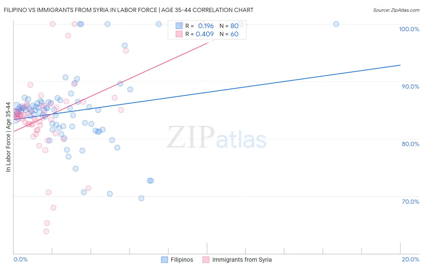 Filipino vs Immigrants from Syria In Labor Force | Age 35-44