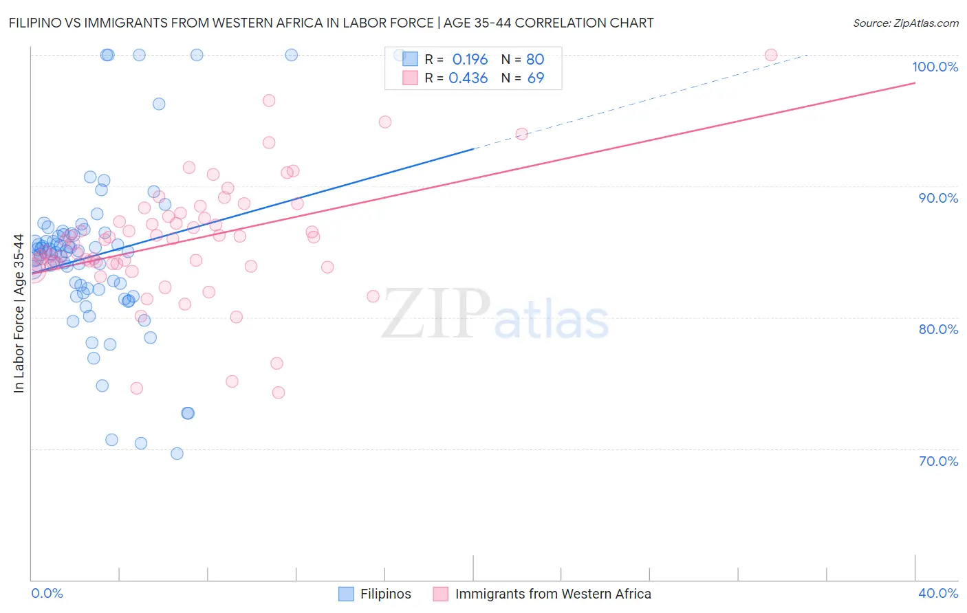 Filipino vs Immigrants from Western Africa In Labor Force | Age 35-44