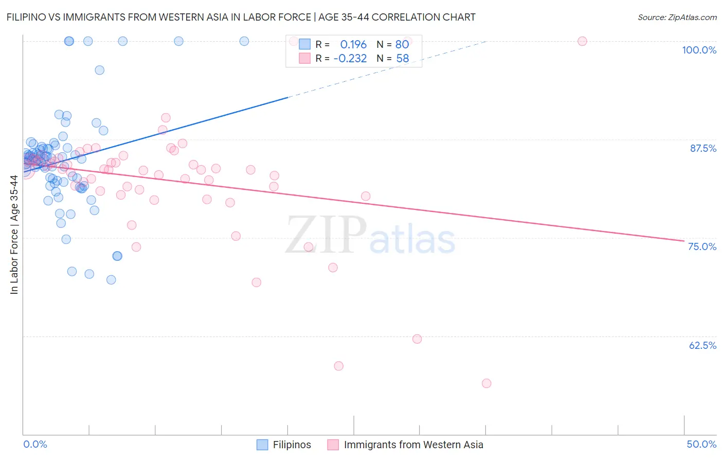 Filipino vs Immigrants from Western Asia In Labor Force | Age 35-44