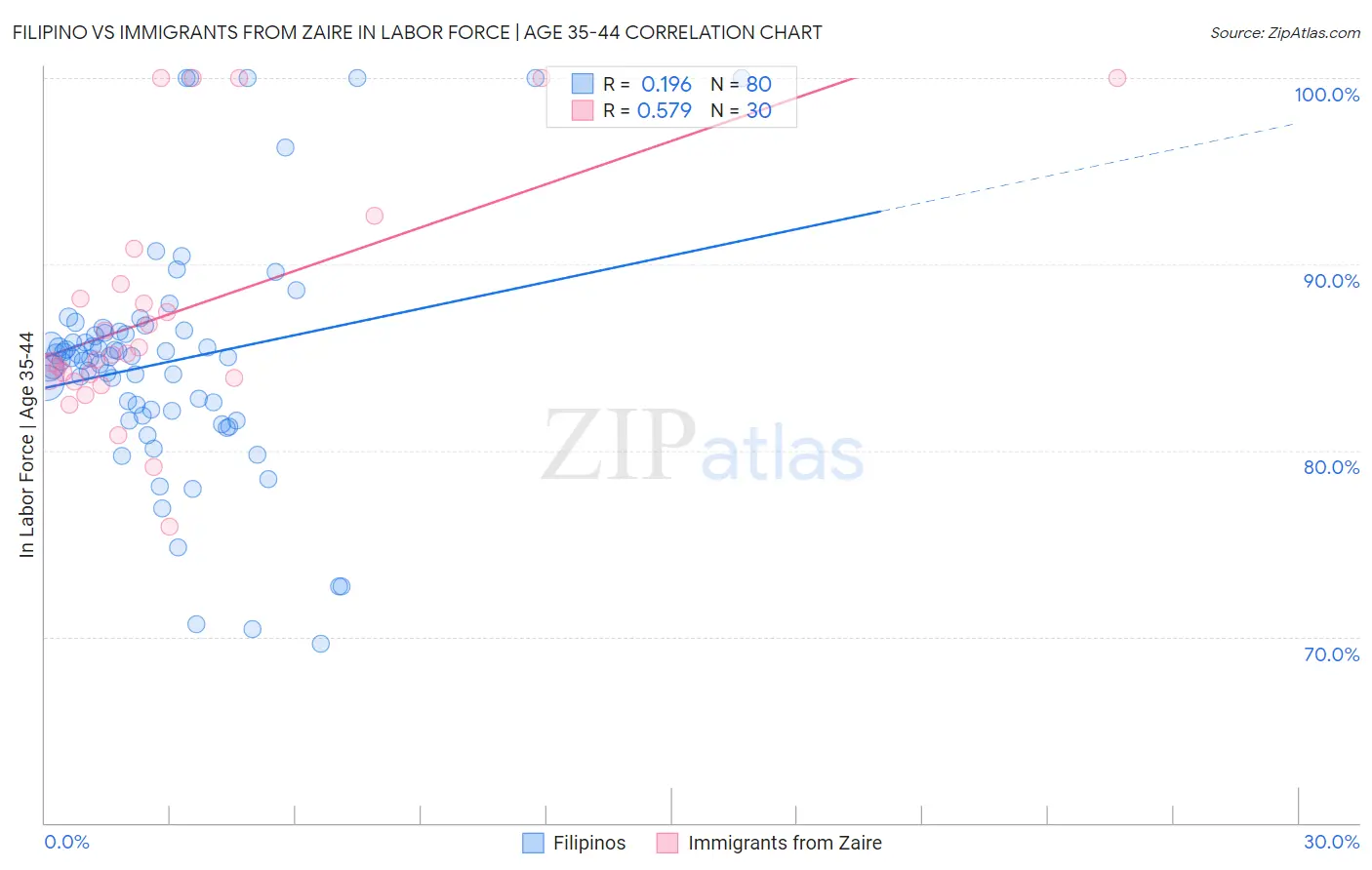 Filipino vs Immigrants from Zaire In Labor Force | Age 35-44