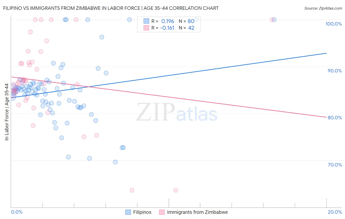Filipino vs Immigrants from Zimbabwe In Labor Force | Age 35-44