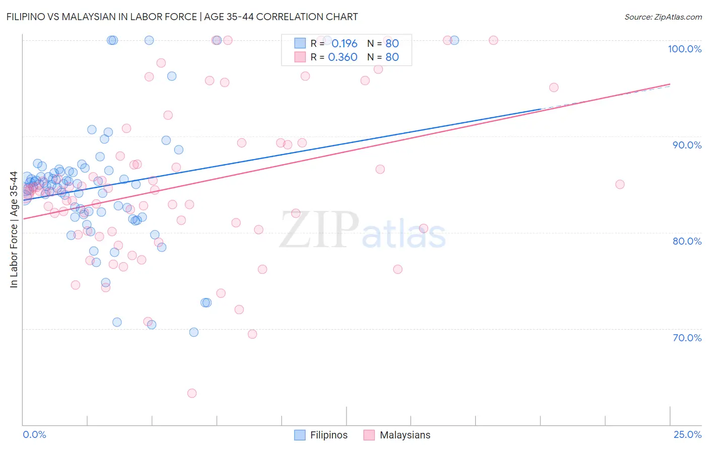 Filipino vs Malaysian In Labor Force | Age 35-44