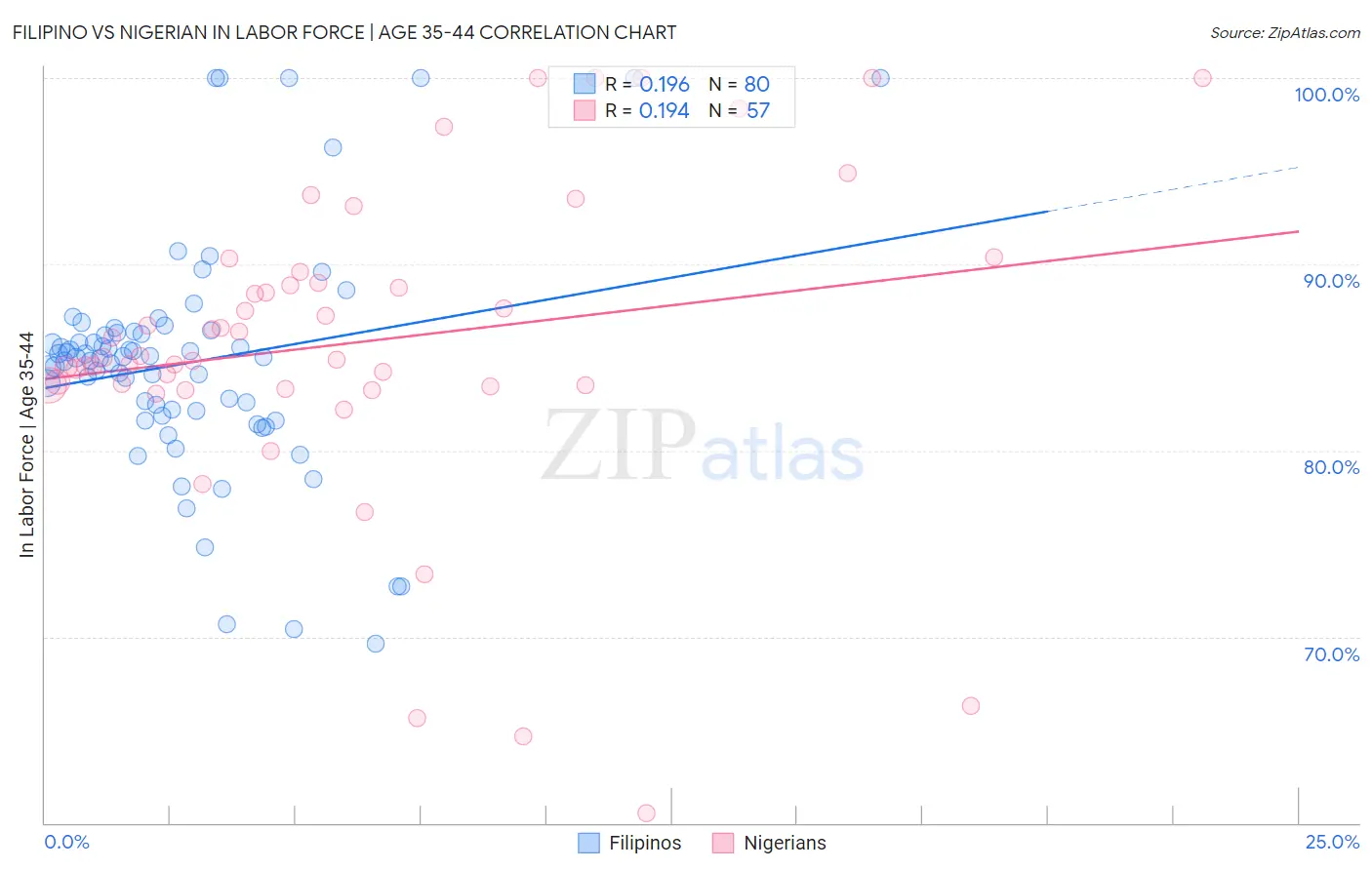 Filipino vs Nigerian In Labor Force | Age 35-44