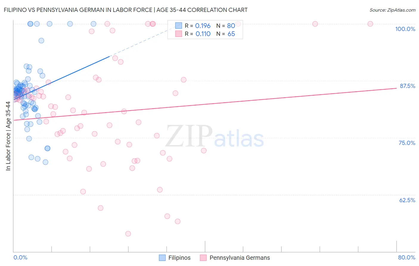 Filipino vs Pennsylvania German In Labor Force | Age 35-44