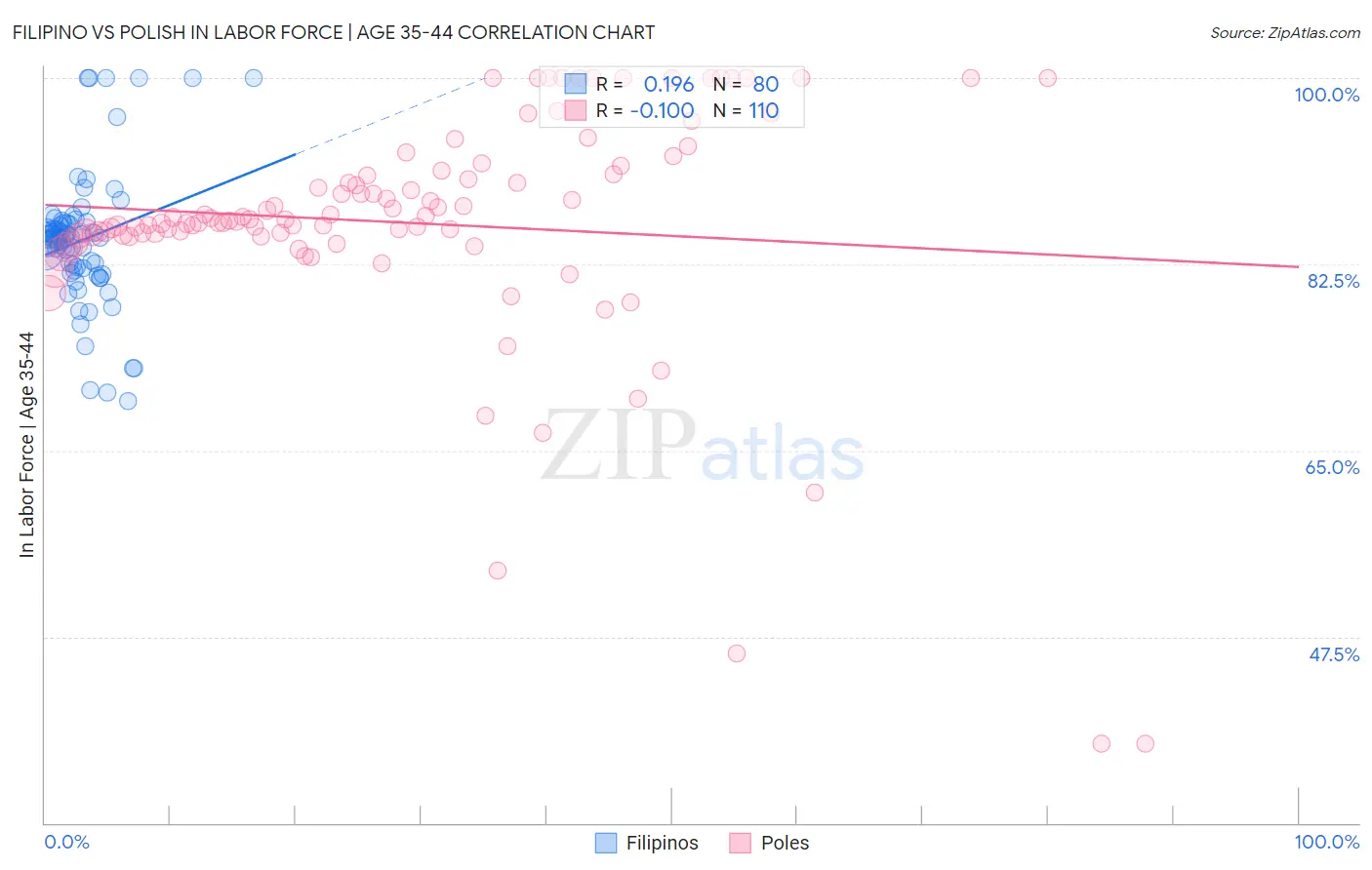 Filipino vs Polish In Labor Force | Age 35-44