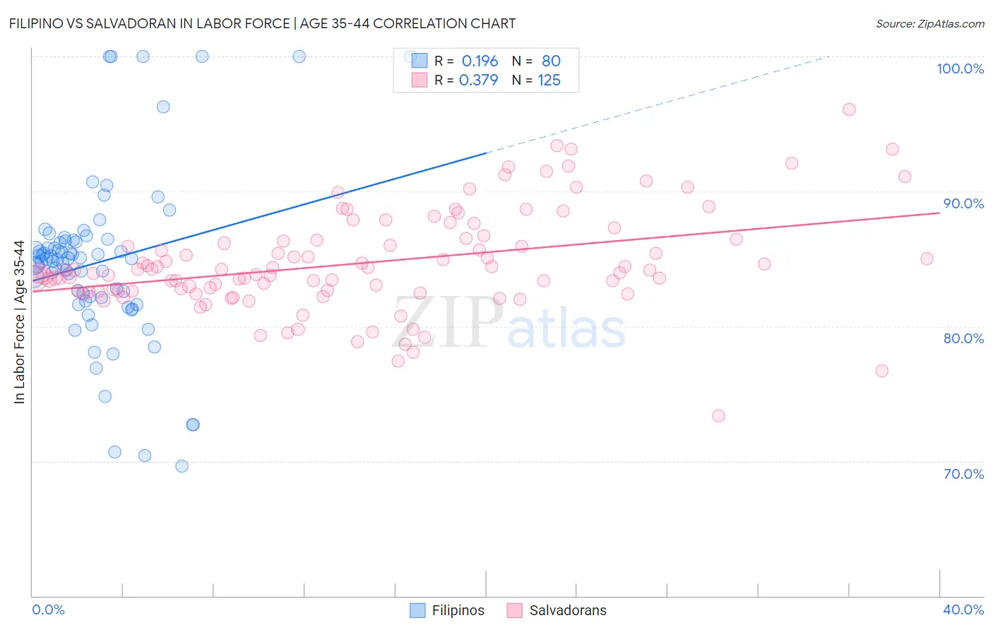 Filipino vs Salvadoran In Labor Force | Age 35-44