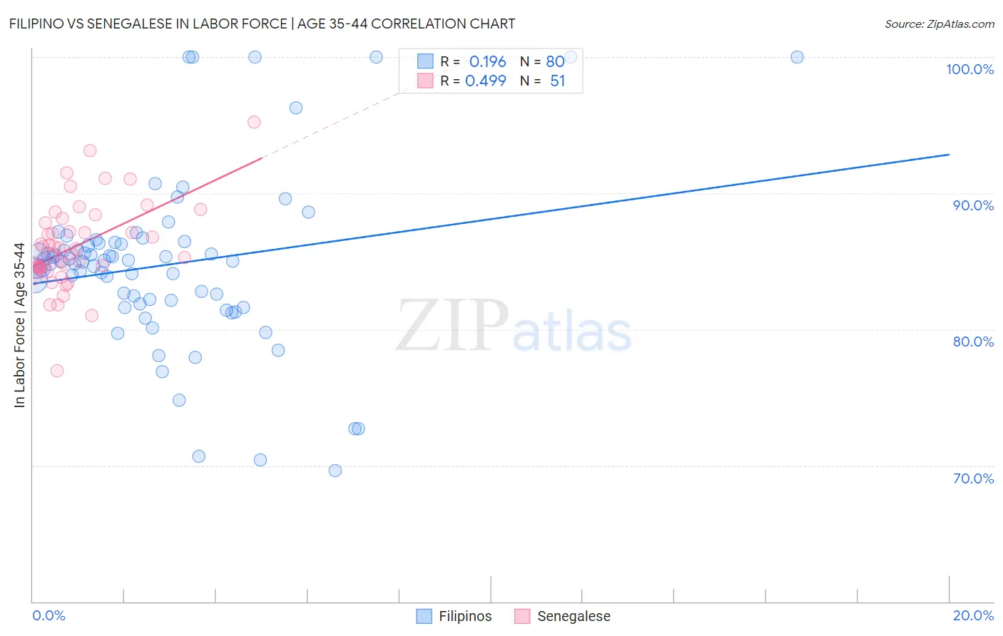 Filipino vs Senegalese In Labor Force | Age 35-44