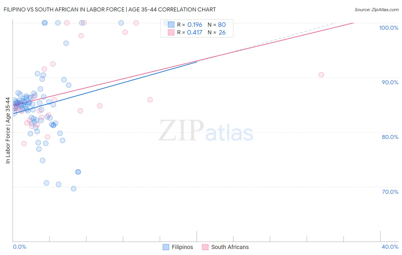 Filipino vs South African In Labor Force | Age 35-44