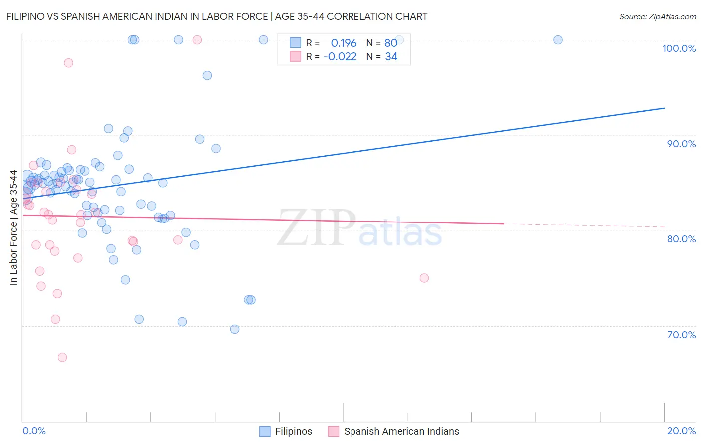 Filipino vs Spanish American Indian In Labor Force | Age 35-44