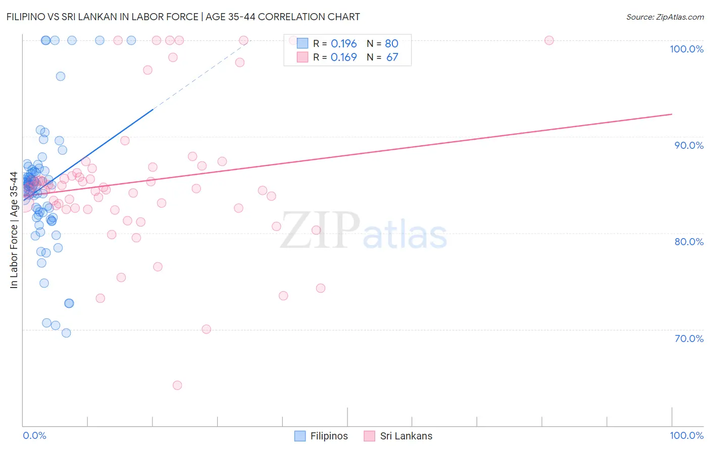 Filipino vs Sri Lankan In Labor Force | Age 35-44