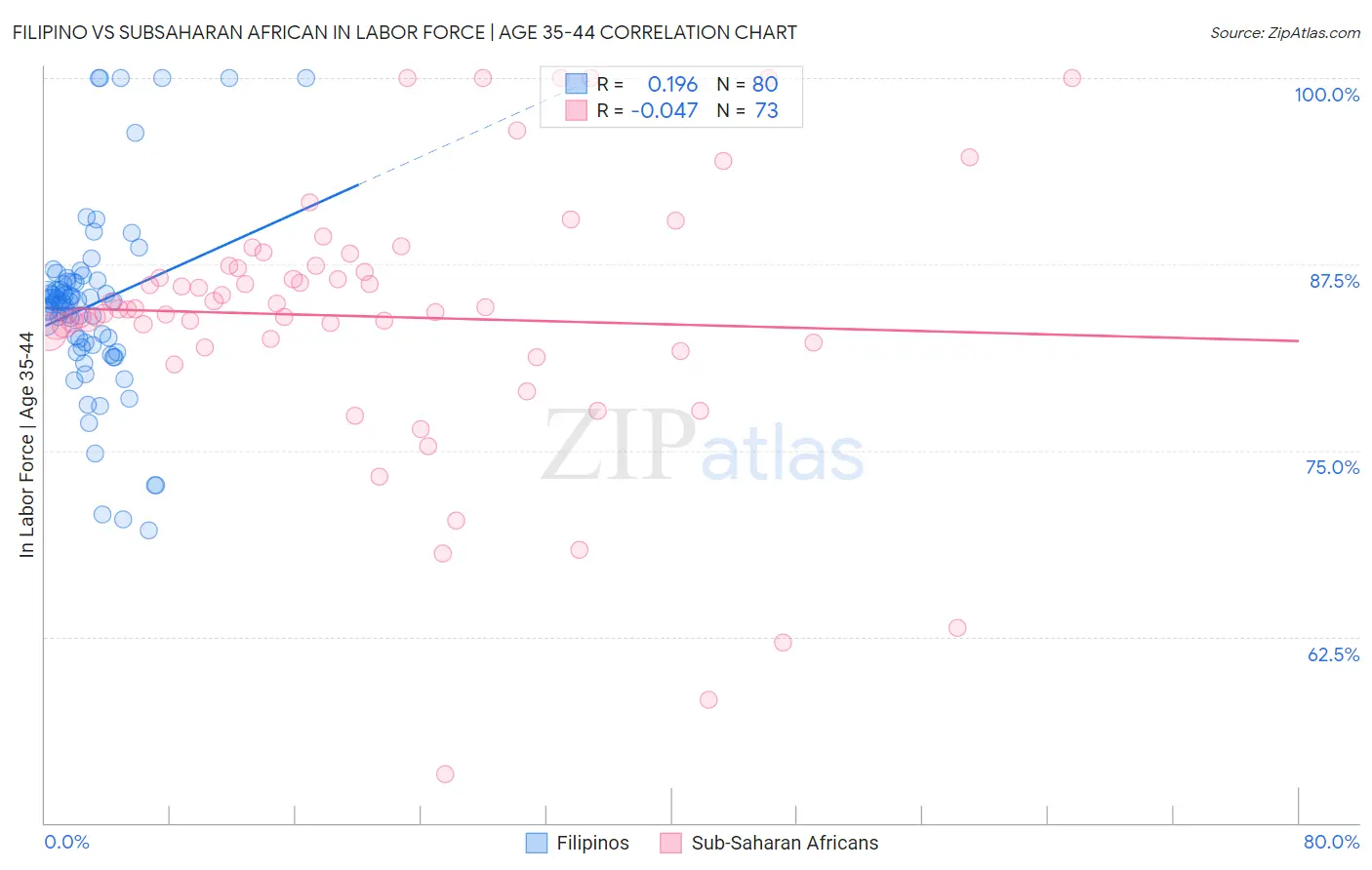Filipino vs Subsaharan African In Labor Force | Age 35-44