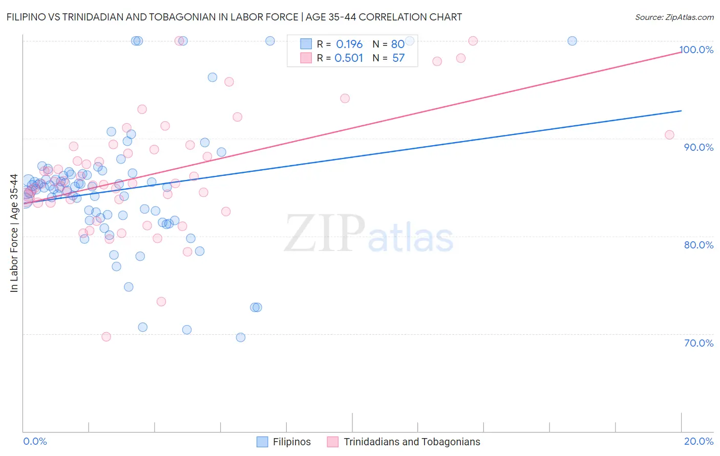 Filipino vs Trinidadian and Tobagonian In Labor Force | Age 35-44