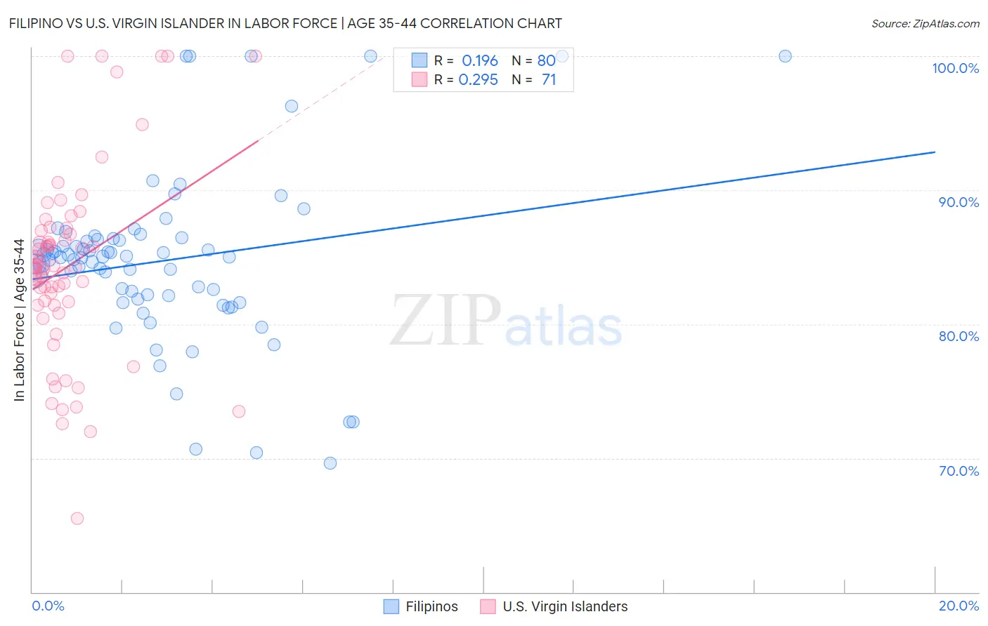 Filipino vs U.S. Virgin Islander In Labor Force | Age 35-44