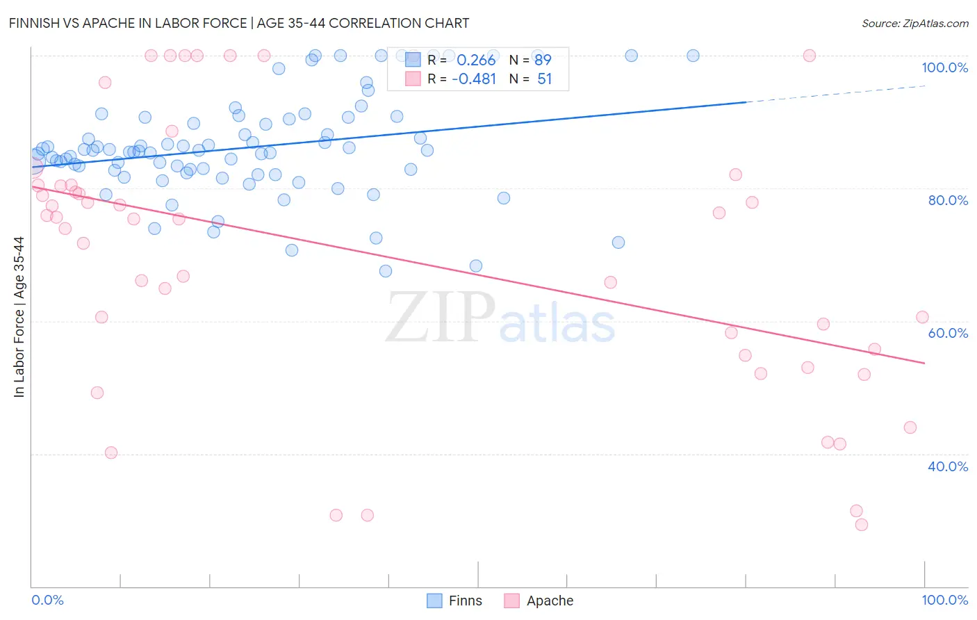 Finnish vs Apache In Labor Force | Age 35-44