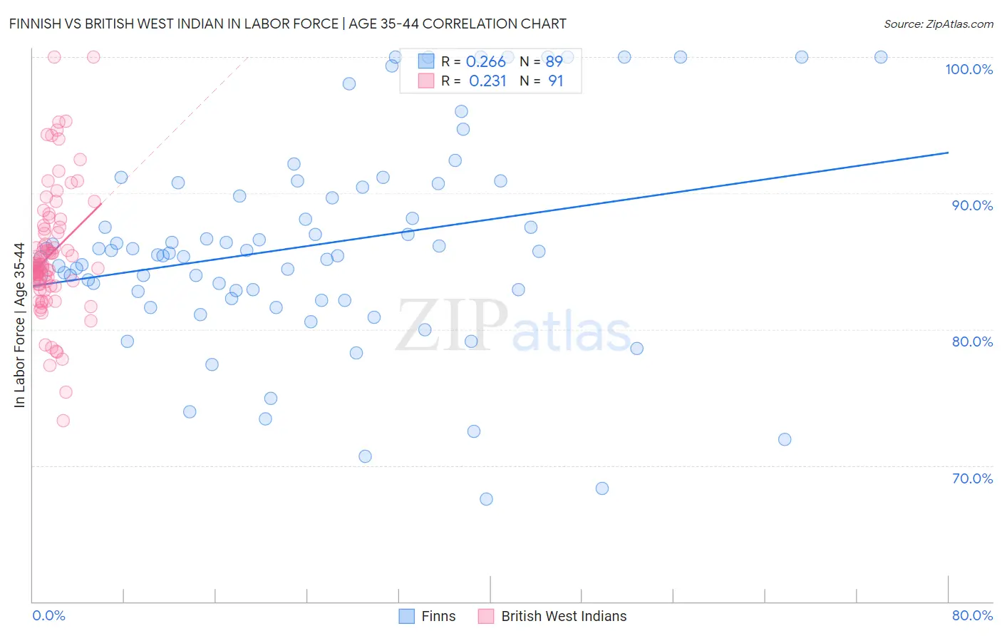 Finnish vs British West Indian In Labor Force | Age 35-44