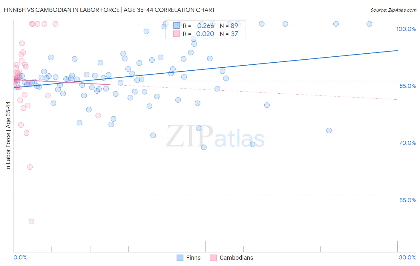 Finnish vs Cambodian In Labor Force | Age 35-44
