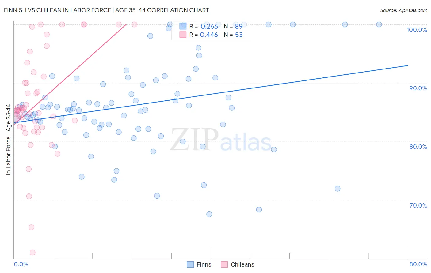 Finnish vs Chilean In Labor Force | Age 35-44