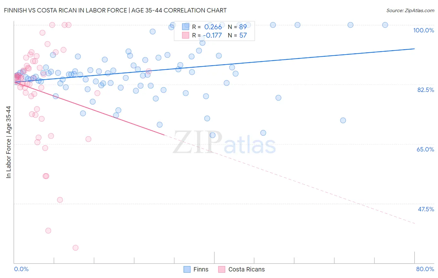 Finnish vs Costa Rican In Labor Force | Age 35-44