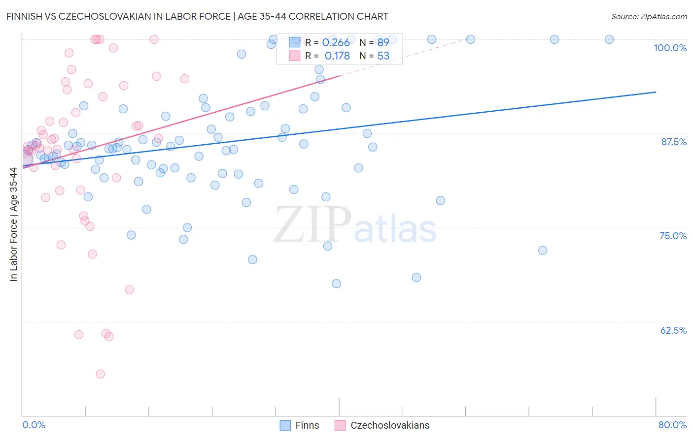 Finnish vs Czechoslovakian In Labor Force | Age 35-44