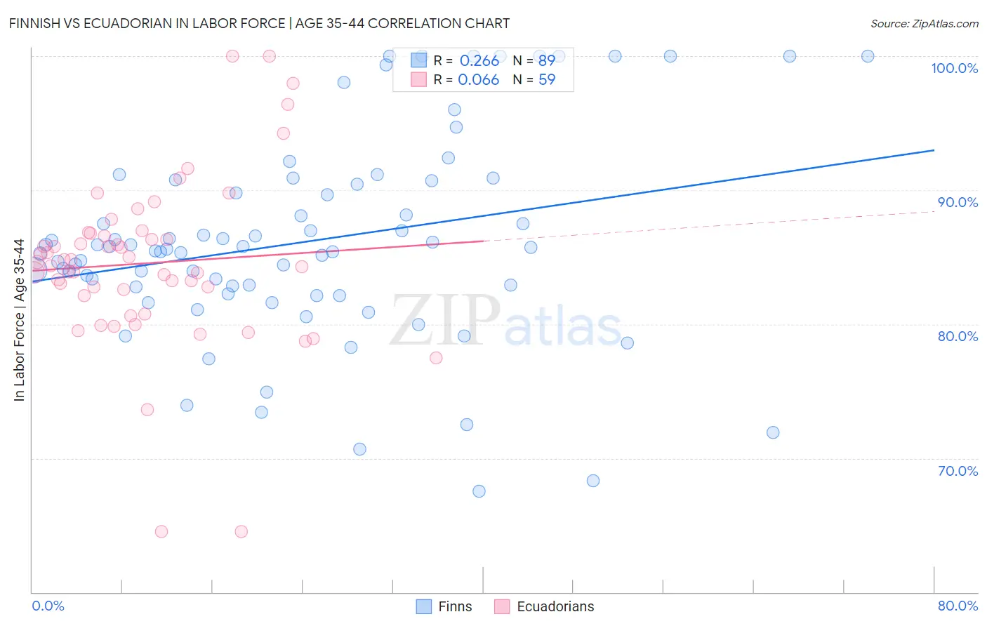 Finnish vs Ecuadorian In Labor Force | Age 35-44