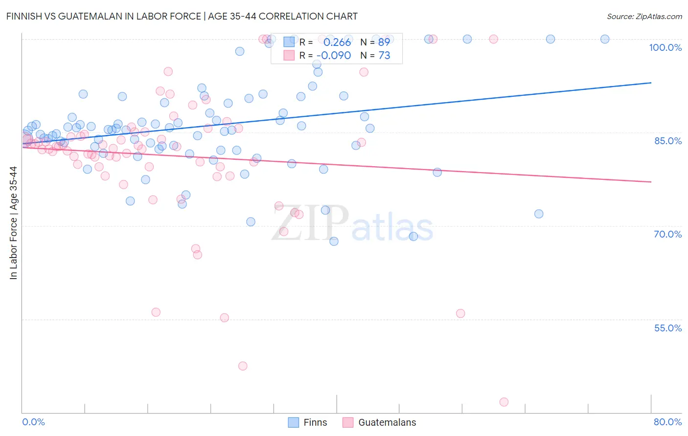 Finnish vs Guatemalan In Labor Force | Age 35-44