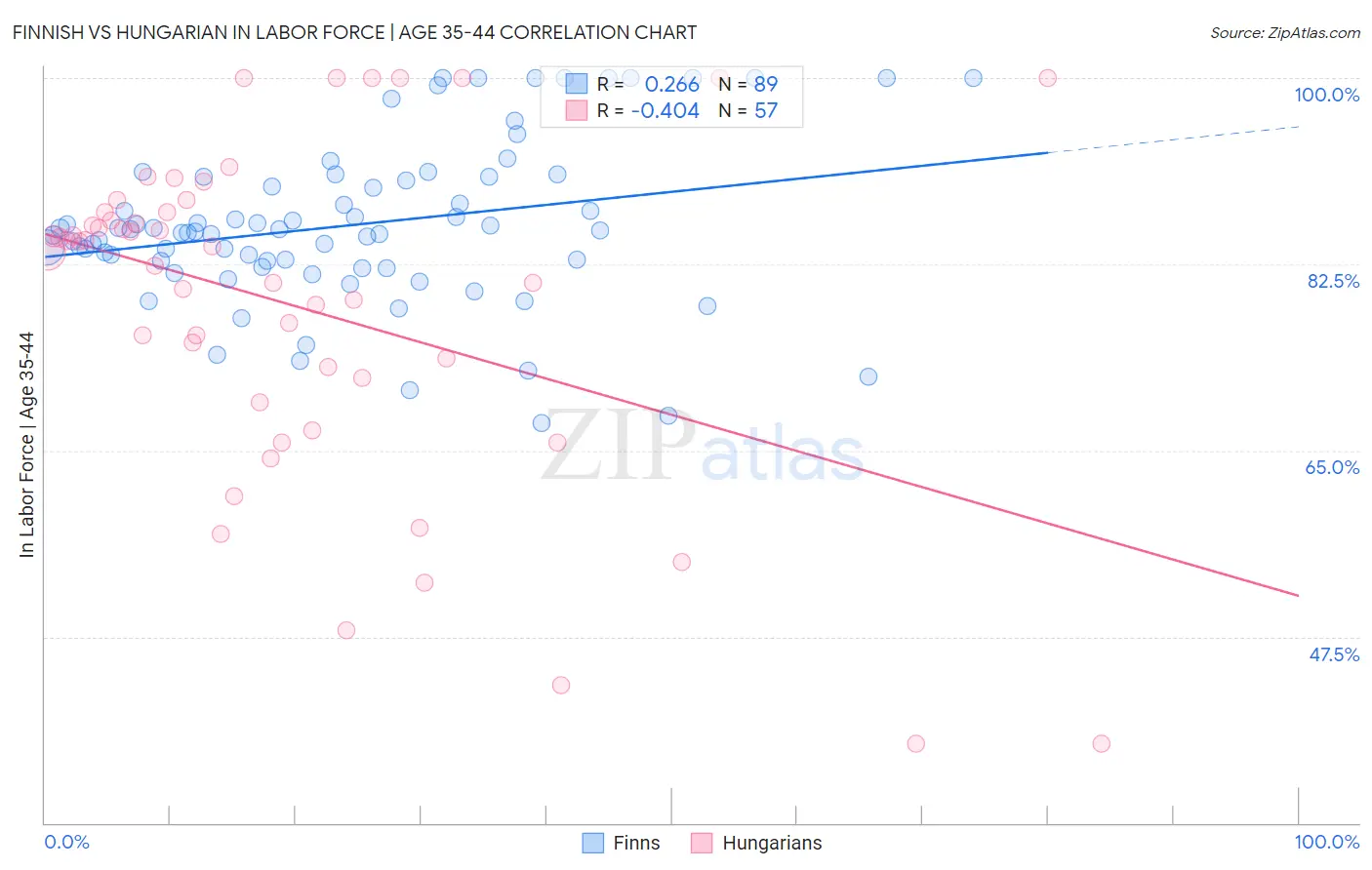 Finnish vs Hungarian In Labor Force | Age 35-44