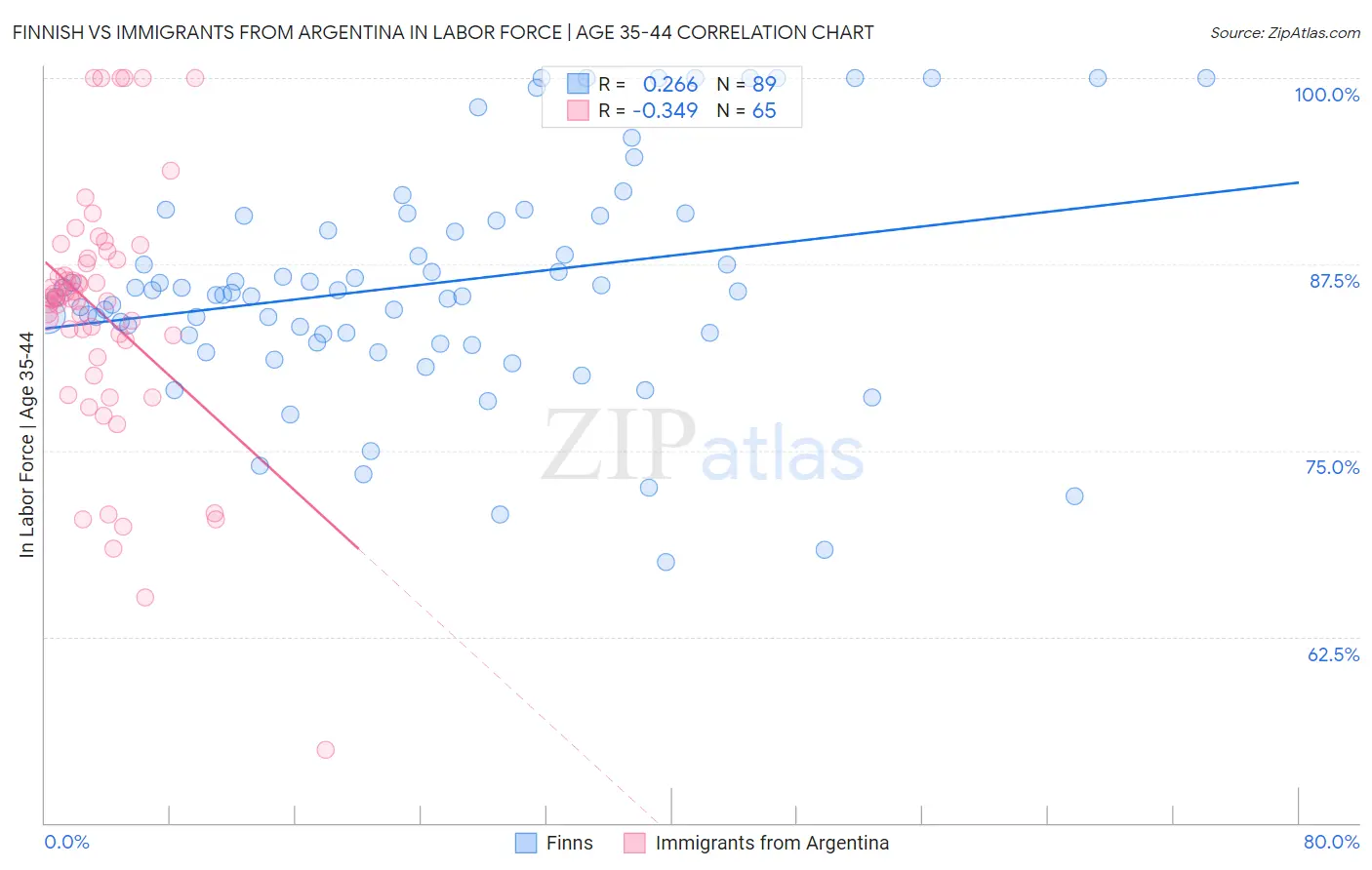 Finnish vs Immigrants from Argentina In Labor Force | Age 35-44