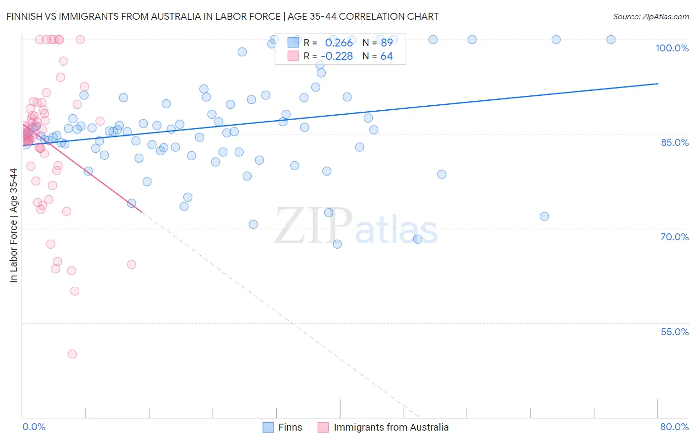 Finnish vs Immigrants from Australia In Labor Force | Age 35-44