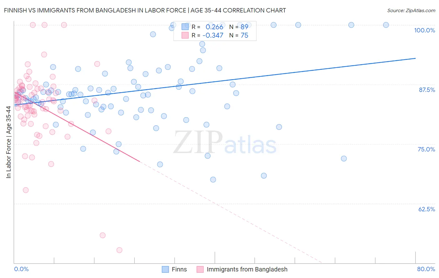 Finnish vs Immigrants from Bangladesh In Labor Force | Age 35-44