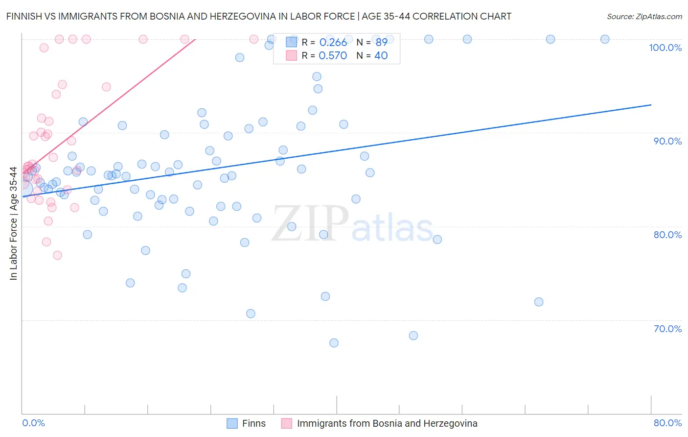 Finnish vs Immigrants from Bosnia and Herzegovina In Labor Force | Age 35-44