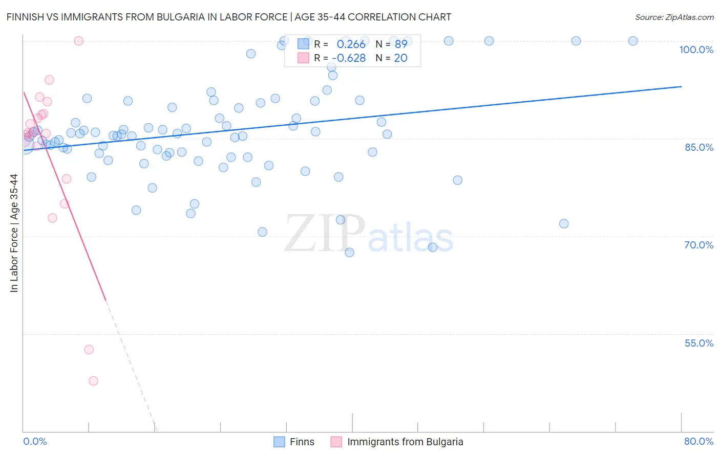 Finnish vs Immigrants from Bulgaria In Labor Force | Age 35-44