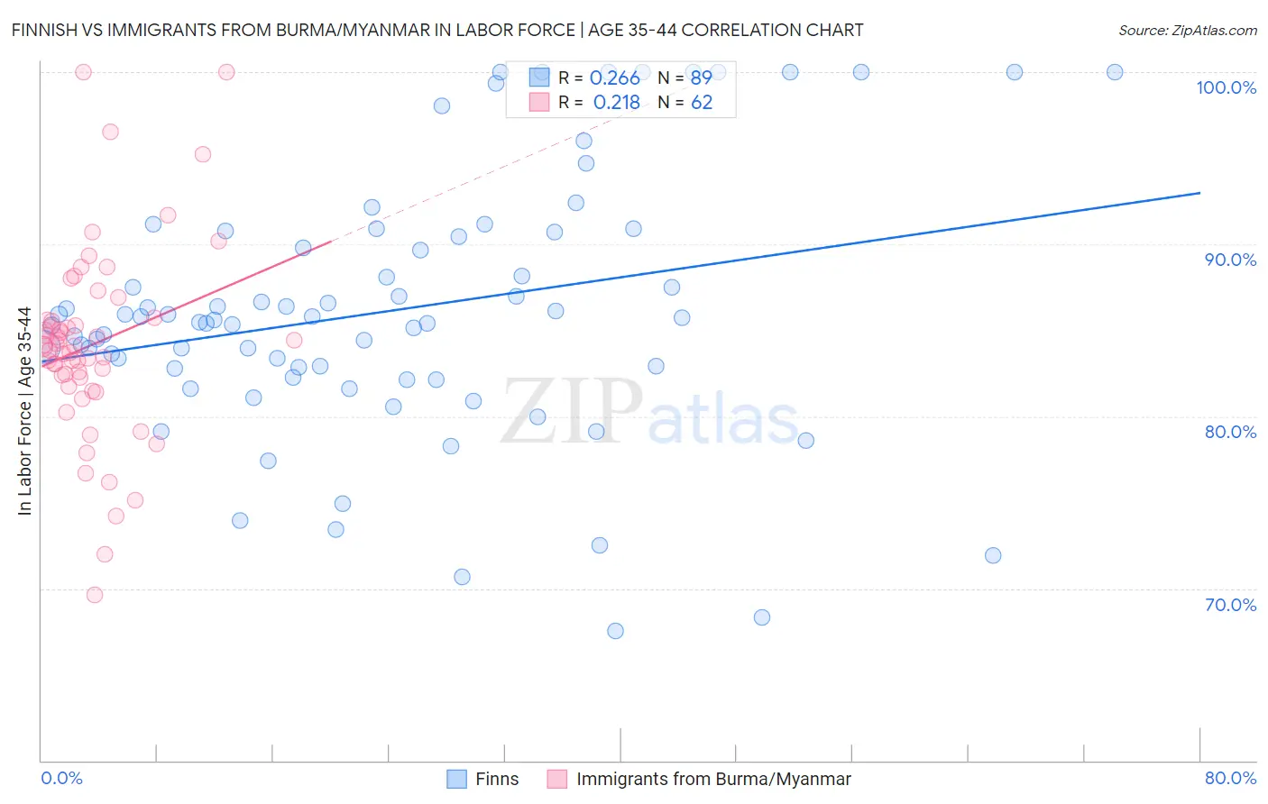 Finnish vs Immigrants from Burma/Myanmar In Labor Force | Age 35-44