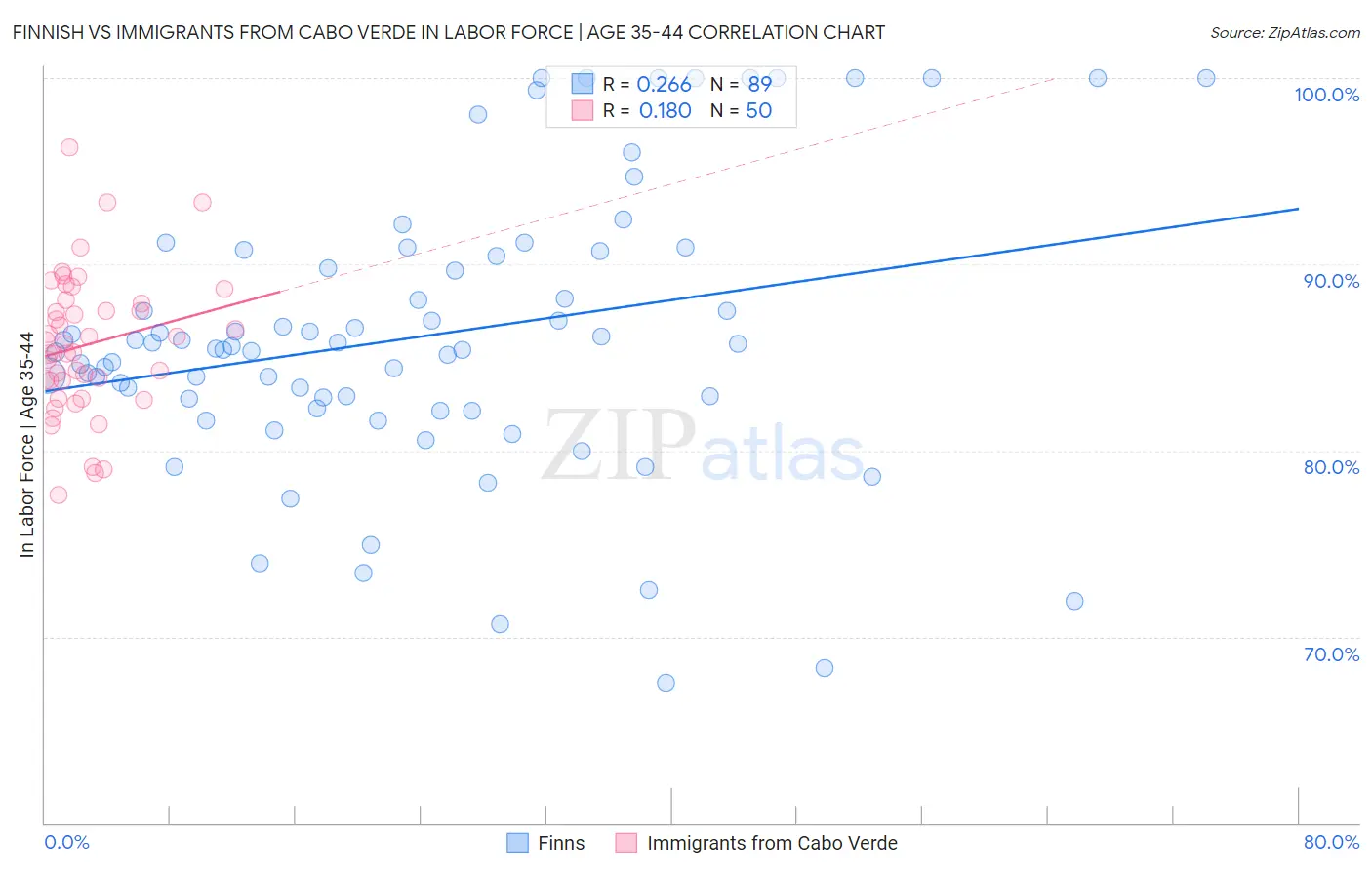 Finnish vs Immigrants from Cabo Verde In Labor Force | Age 35-44