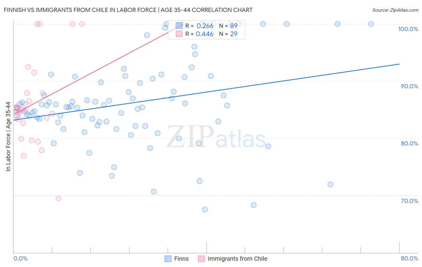 Finnish vs Immigrants from Chile In Labor Force | Age 35-44