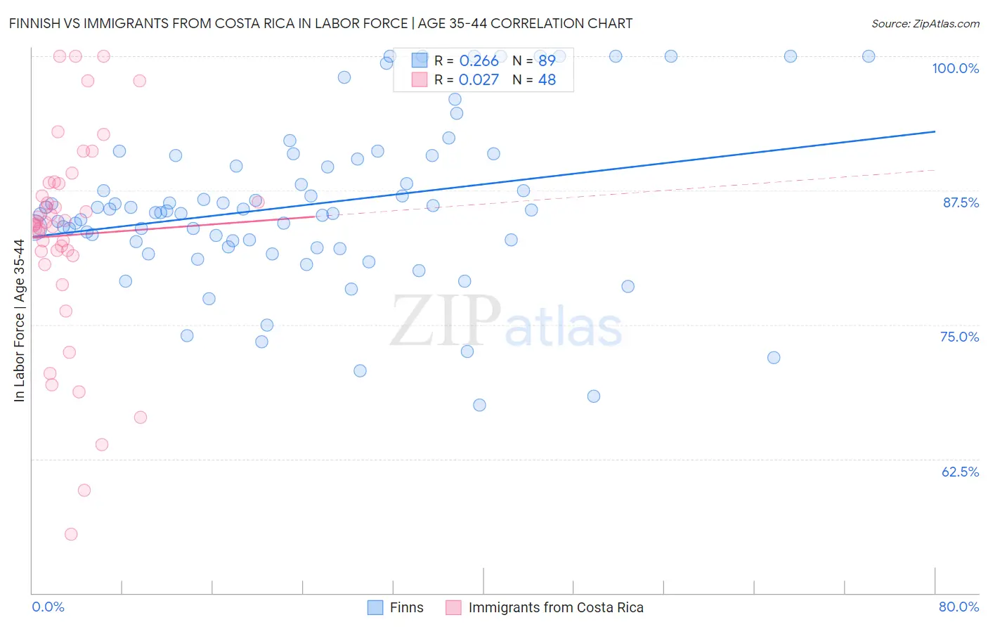 Finnish vs Immigrants from Costa Rica In Labor Force | Age 35-44