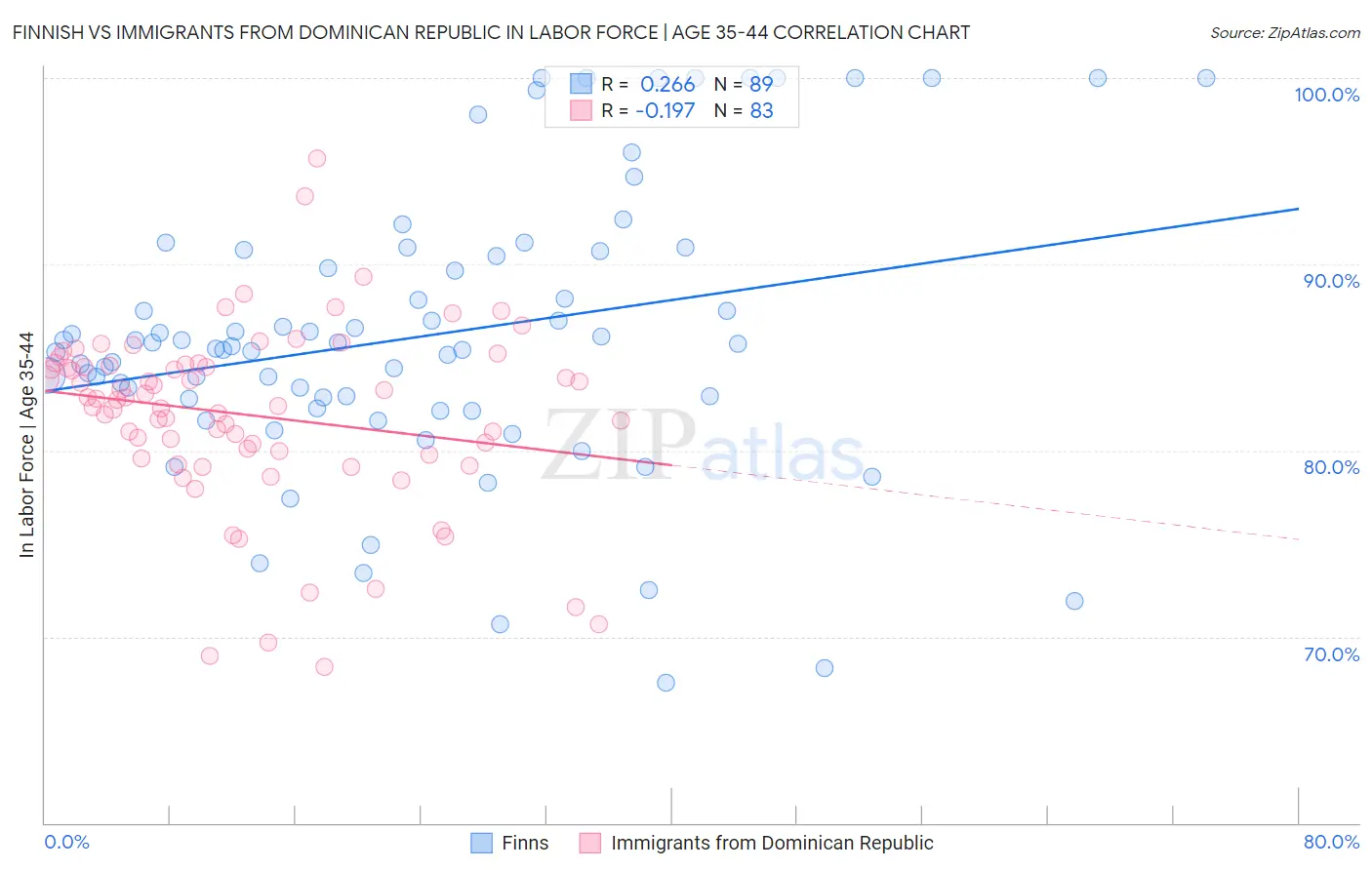 Finnish vs Immigrants from Dominican Republic In Labor Force | Age 35-44