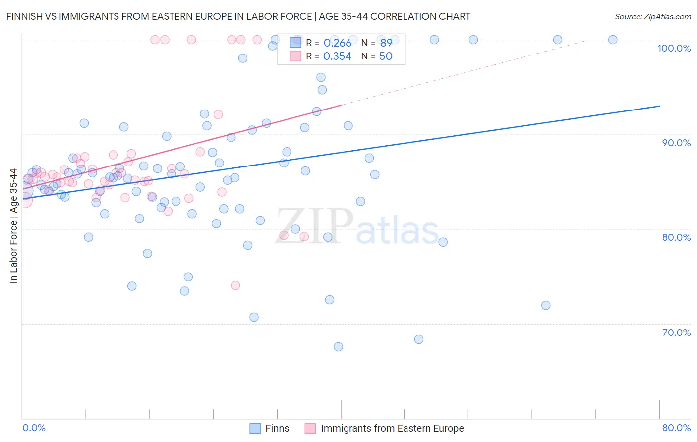 Finnish vs Immigrants from Eastern Europe In Labor Force | Age 35-44