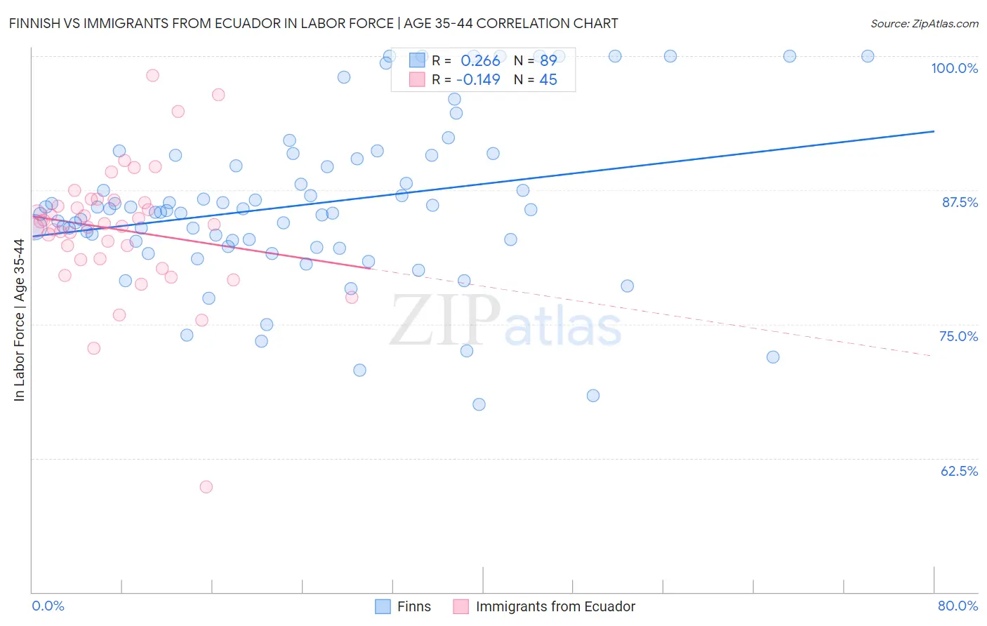 Finnish vs Immigrants from Ecuador In Labor Force | Age 35-44