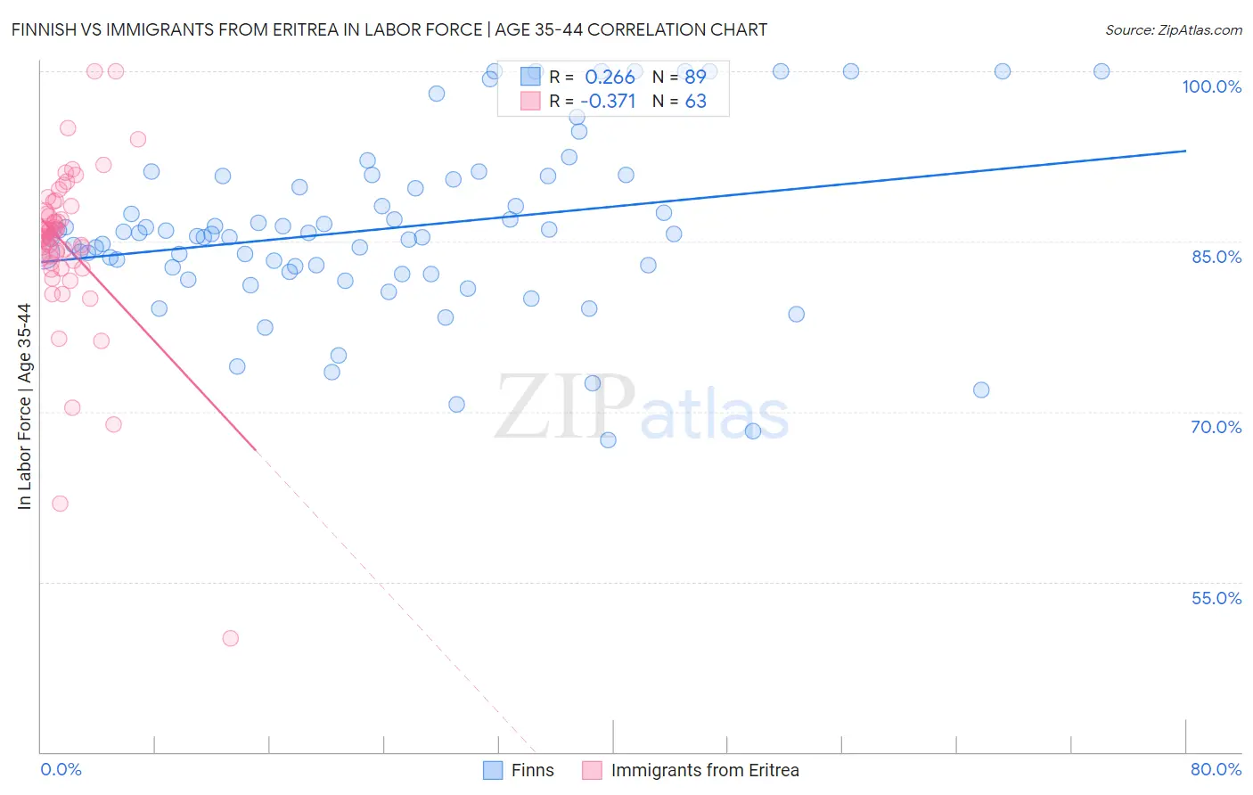 Finnish vs Immigrants from Eritrea In Labor Force | Age 35-44