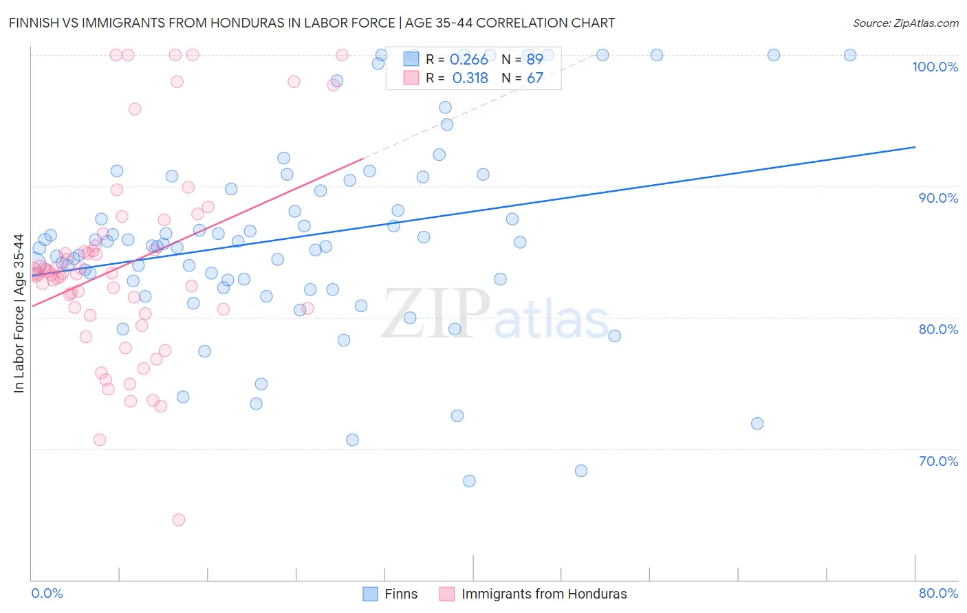 Finnish vs Immigrants from Honduras In Labor Force | Age 35-44