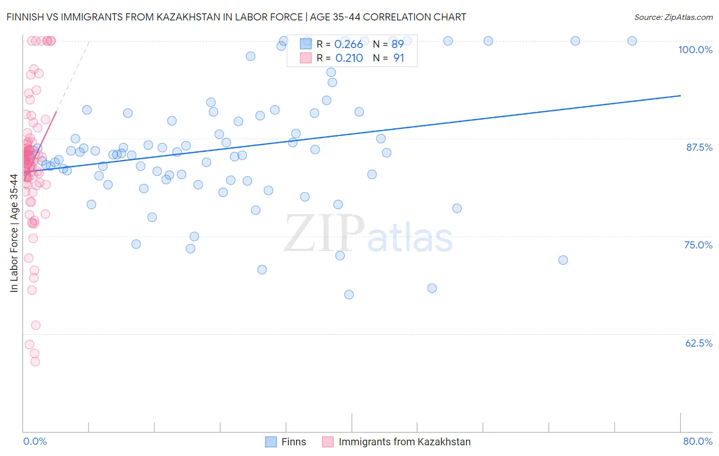 Finnish vs Immigrants from Kazakhstan In Labor Force | Age 35-44