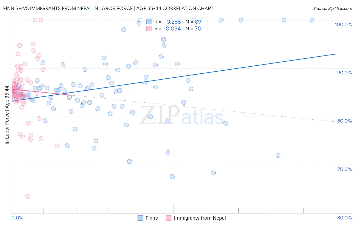Finnish vs Immigrants from Nepal In Labor Force | Age 35-44