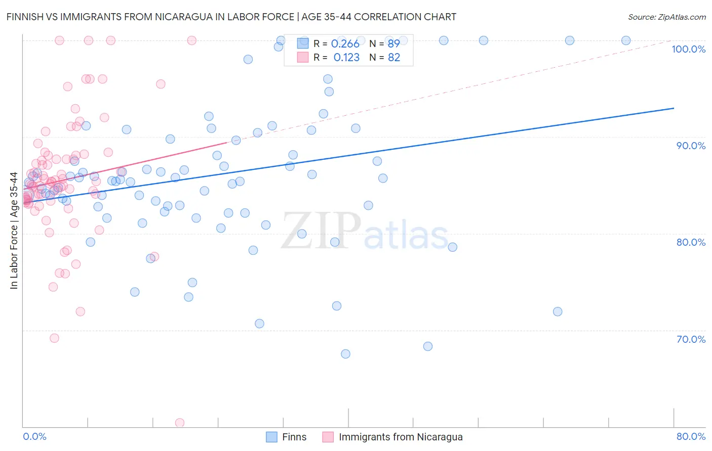 Finnish vs Immigrants from Nicaragua In Labor Force | Age 35-44