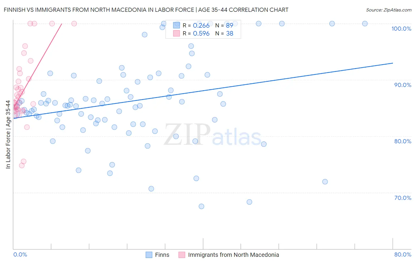 Finnish vs Immigrants from North Macedonia In Labor Force | Age 35-44