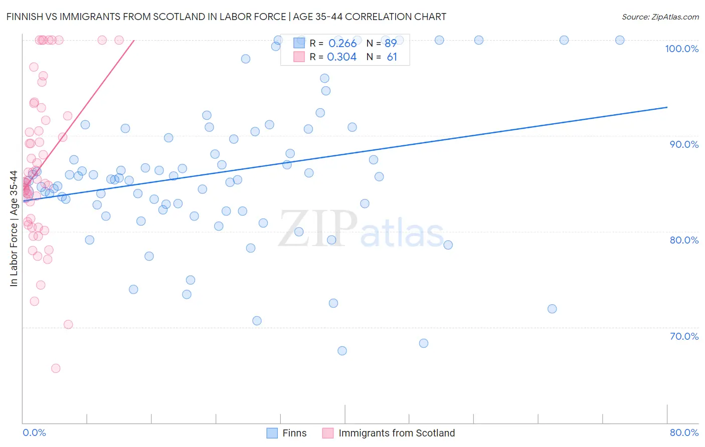 Finnish vs Immigrants from Scotland In Labor Force | Age 35-44