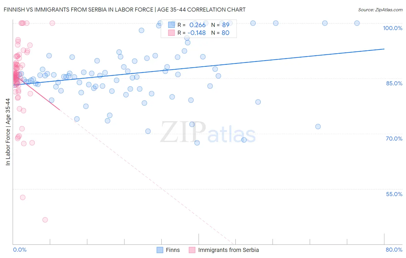 Finnish vs Immigrants from Serbia In Labor Force | Age 35-44