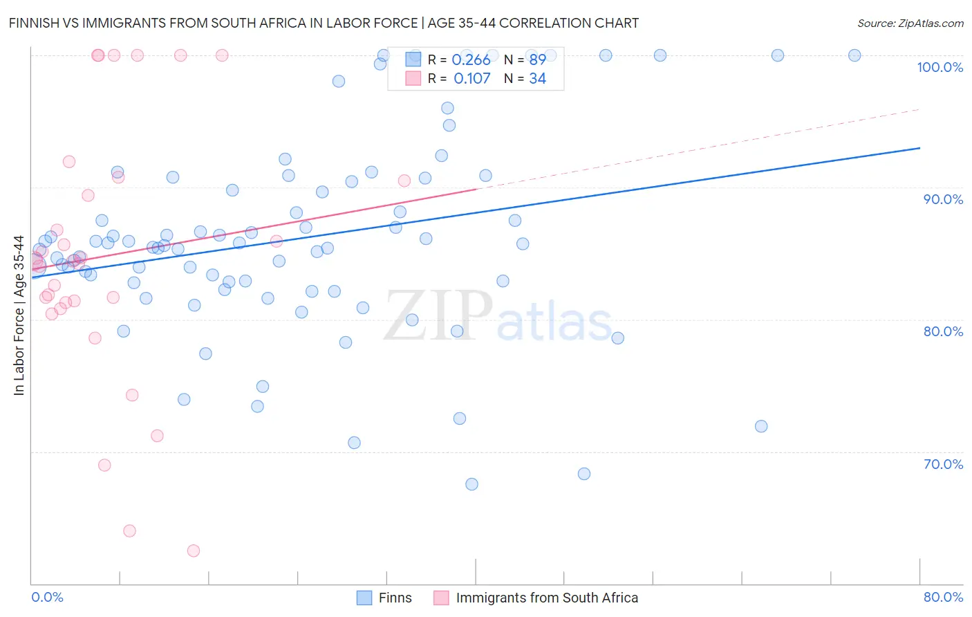 Finnish vs Immigrants from South Africa In Labor Force | Age 35-44